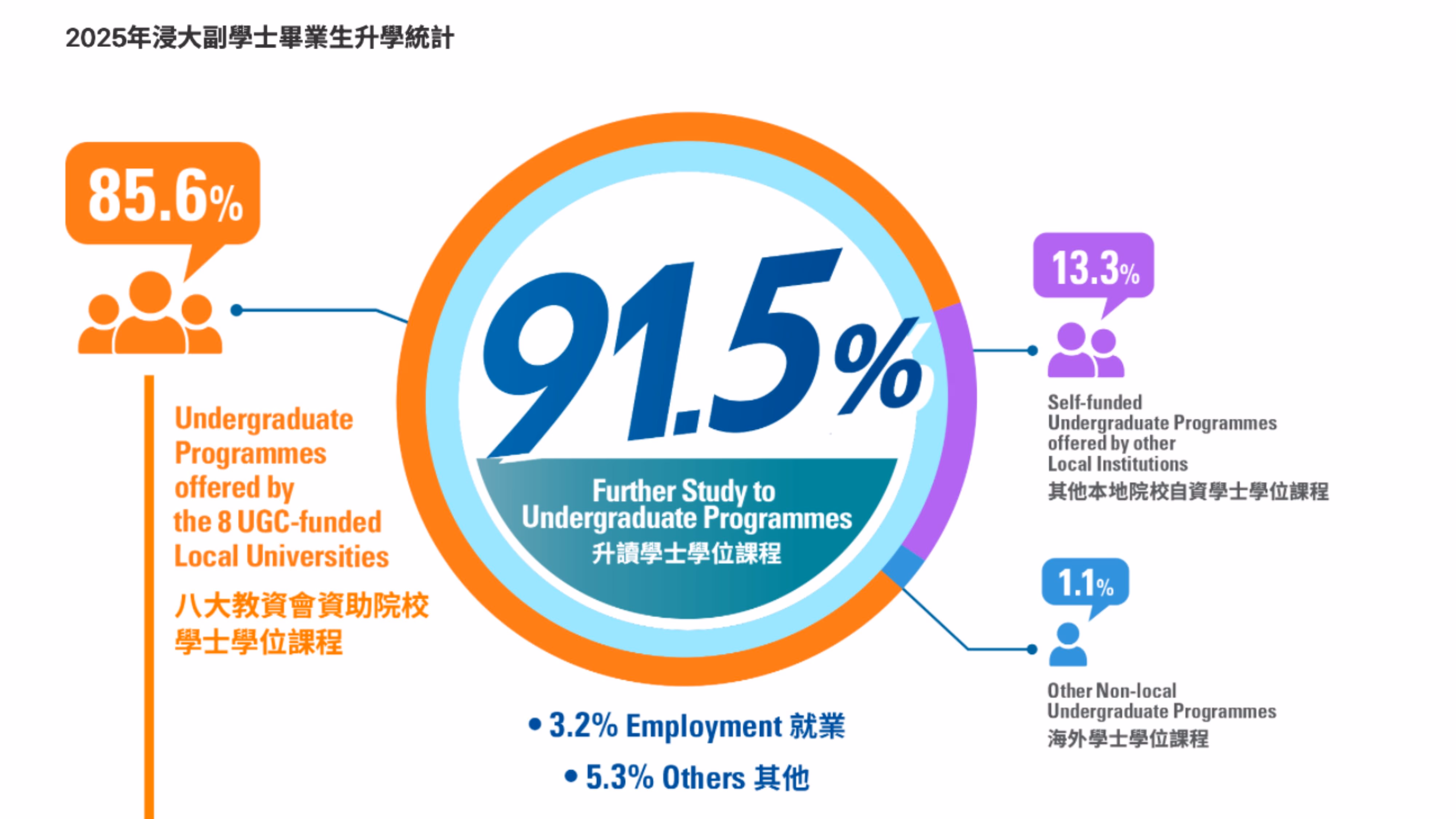 根據香港浸會大學持續教育學院（HKBU CIE）的資料，2025年升學率高達91.5%。