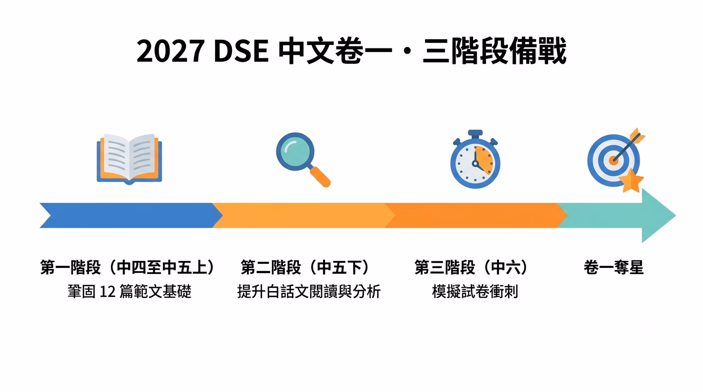 2027 DSE 中文：卷一備戰藍圖（三階段部署）