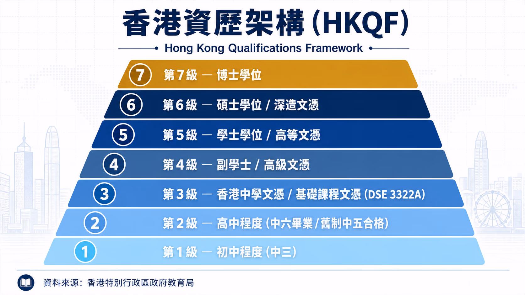 高級文憑屬香港資歷架構第四級，與副學士同級。